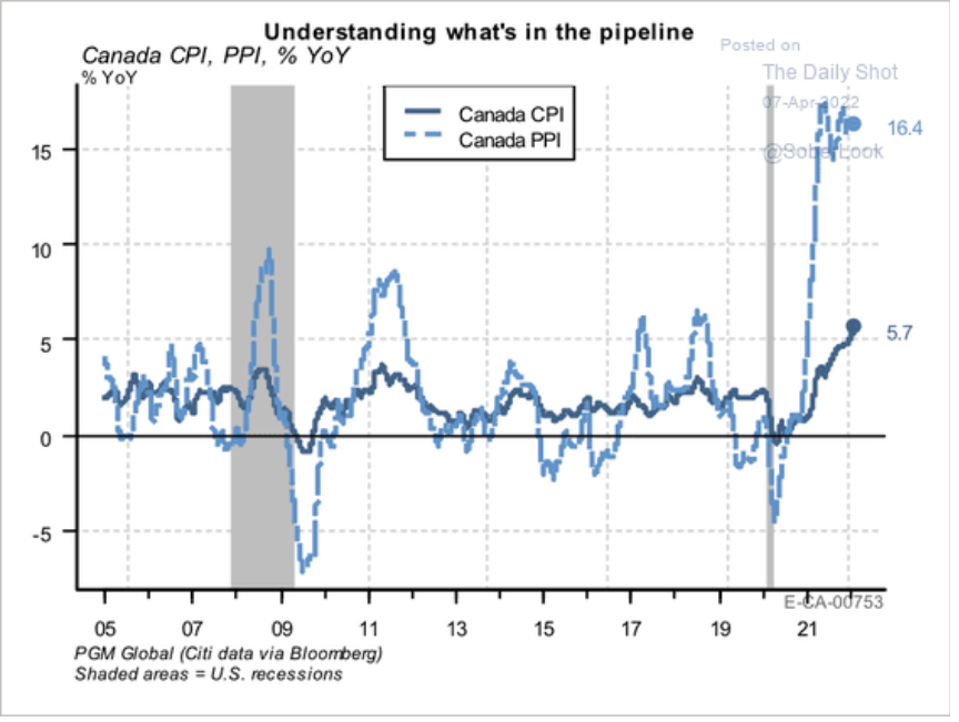 /brief/img/Screenshot 2022-04-07 at 08-01-18 The Daily Shot Its been a while since the Fed tightened this aggressively.png